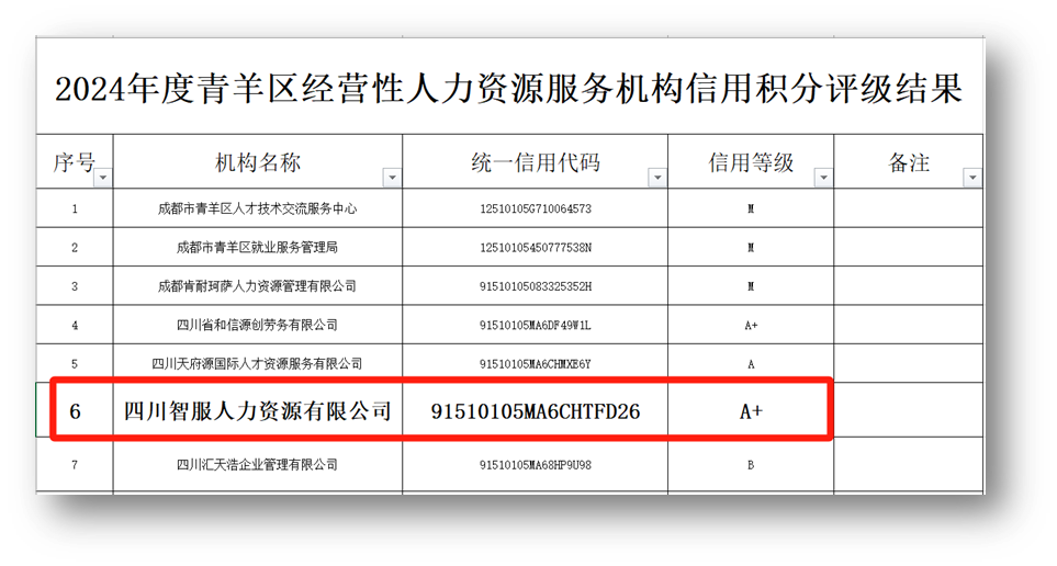 韵嘉科技四川公司荣获2024年度成都市青羊区人力资源服务机构最高信用评级A+级